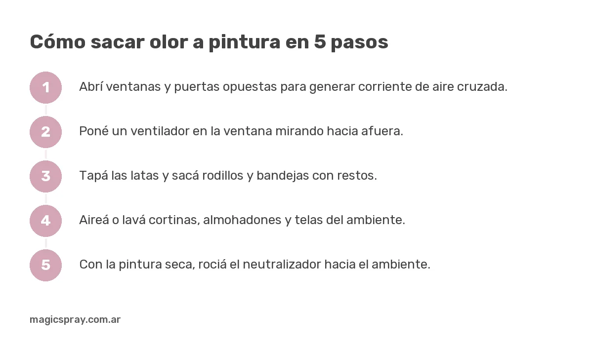 Gráfico con los pasos para sacar olor a pintura: ventilación cruzada, ventilador, latas afuera, telas y neutralizador