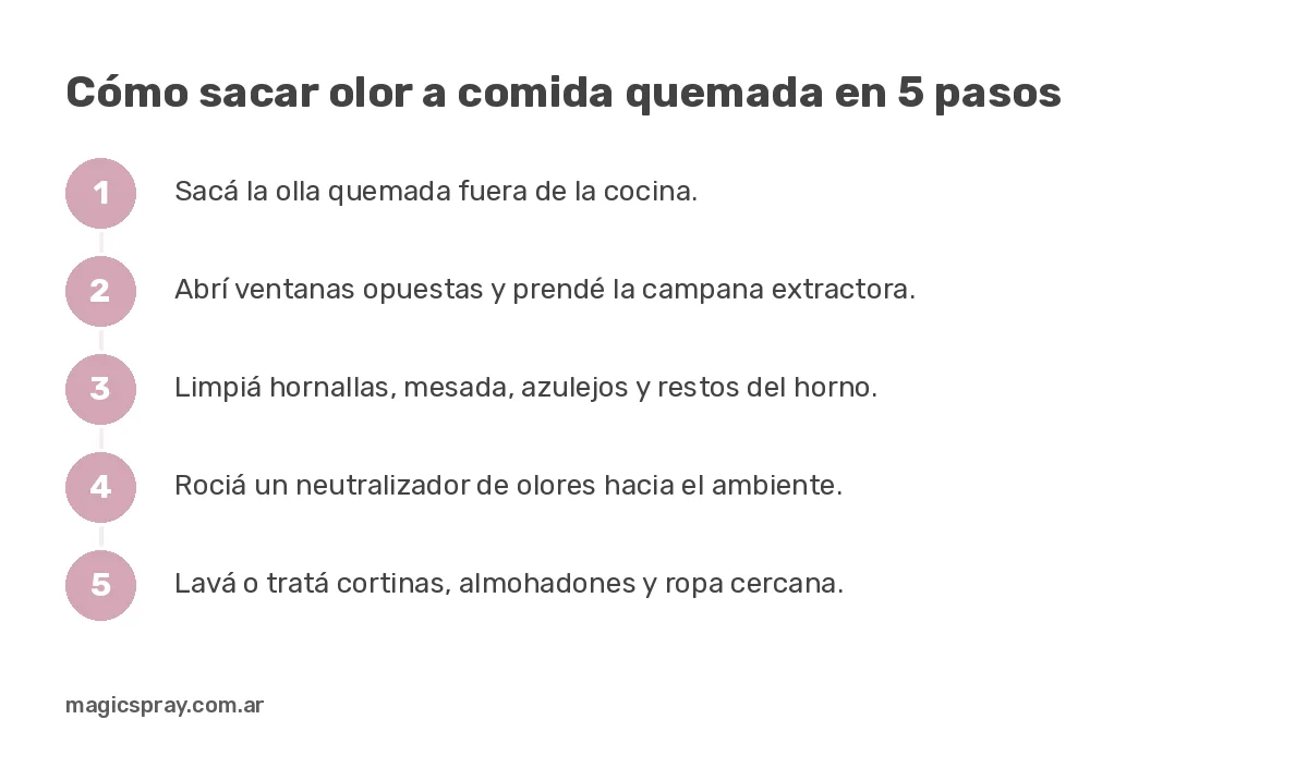 Gráfico con los 5 pasos de cómo sacar olor a comida quemada: sacar la olla, ventilar, limpiar, neutralizar y tratar telas