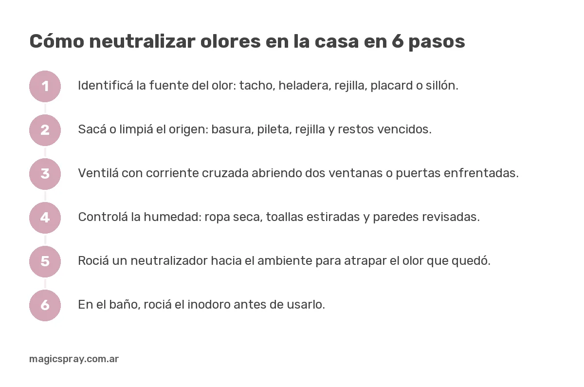Gráfico con seis pasos para neutralizar olores en la casa, desde encontrar la fuente hasta prevenir en el baño