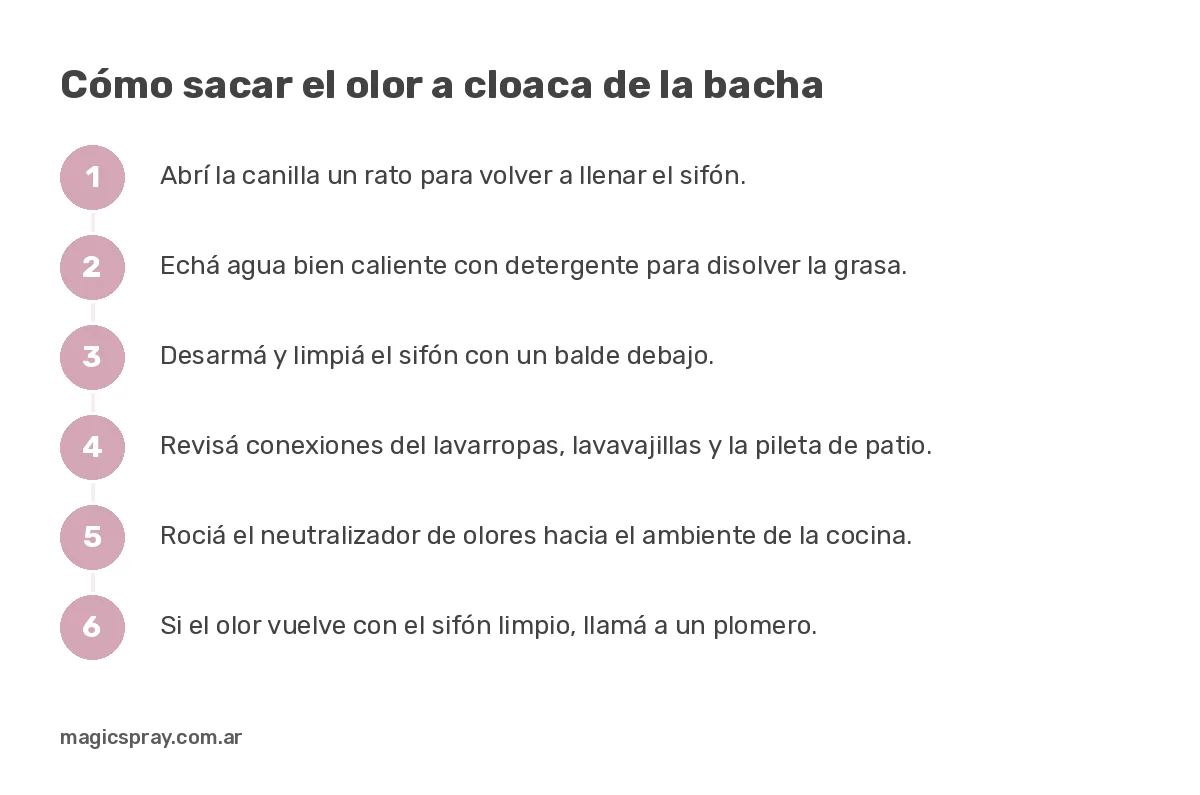 Gráfico con los pasos para sacar el olor a cloaca en la cocina, desde llenar el sifón hasta llamar al plomero