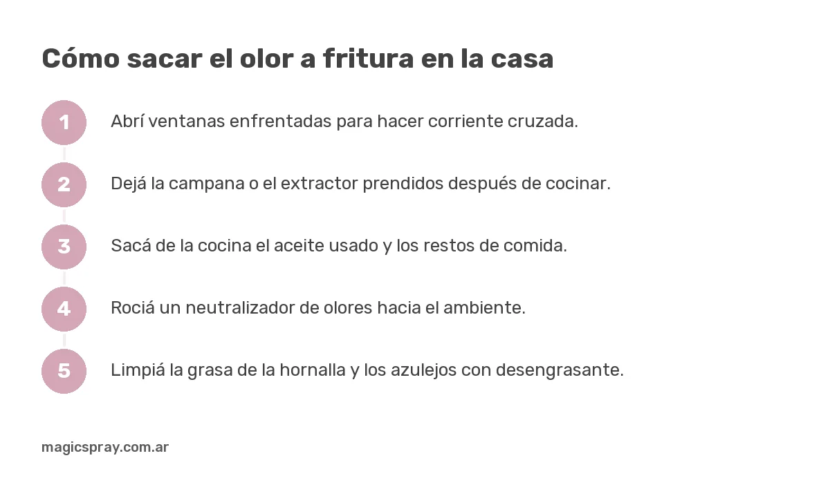 Gráfico con los pasos para eliminar el olor a fritura en la casa: ventilar, extractor, sacar restos, neutralizar y limpiar