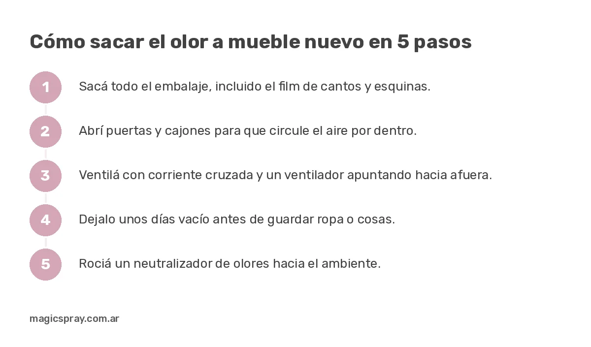 Gráfico con los 5 pasos para quitar el olor a mueble nuevo: embalaje, cajones, ventilación, espera y neutralizador