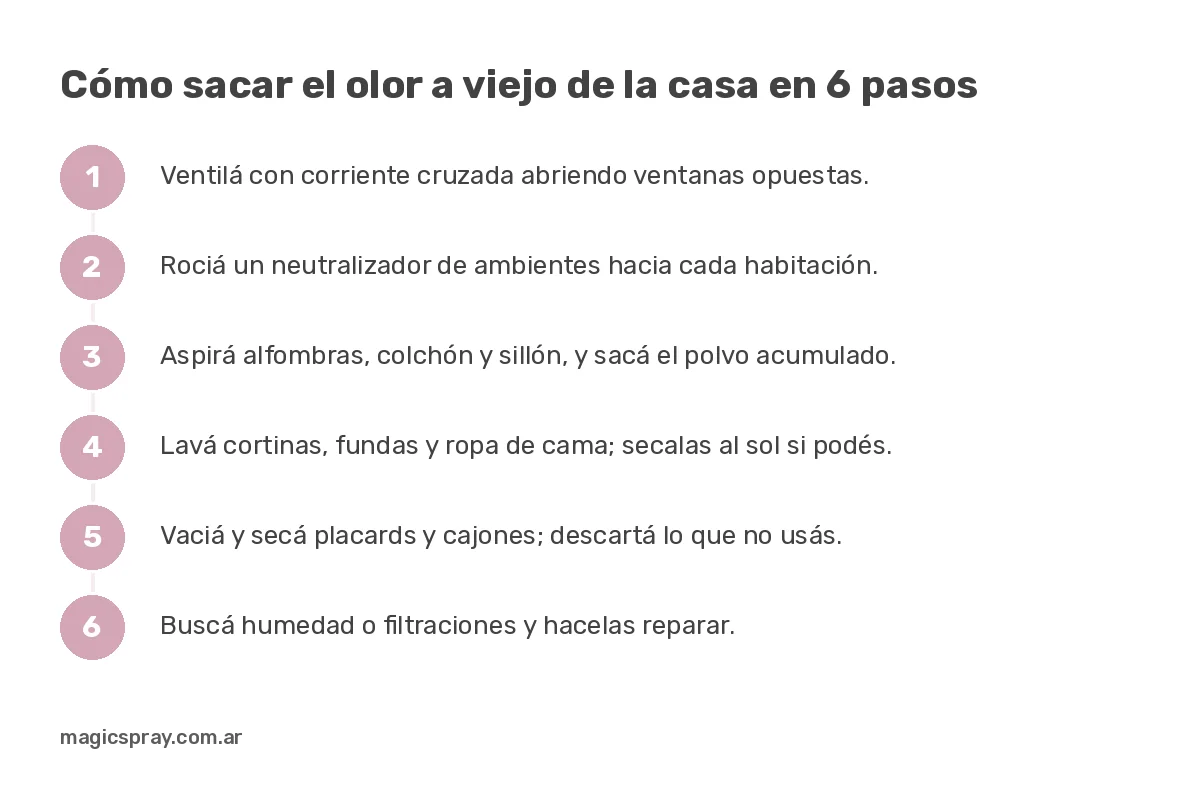 Gráfico con los 6 pasos para quitar el olor a viejo en la casa: ventilar, neutralizar, limpiar, lavar, placards y humedad