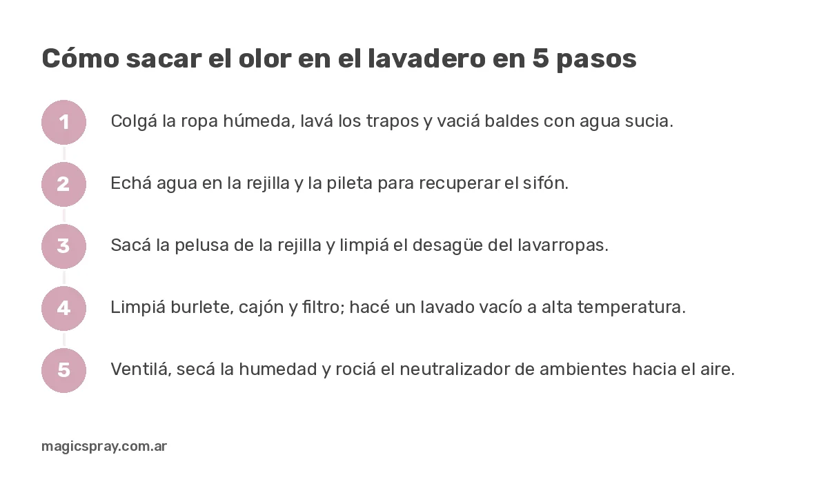 Gráfico con los 5 pasos para sacar el olor en el lavadero: ropa húmeda, sifón, desagüe, lavarropas y ventilación