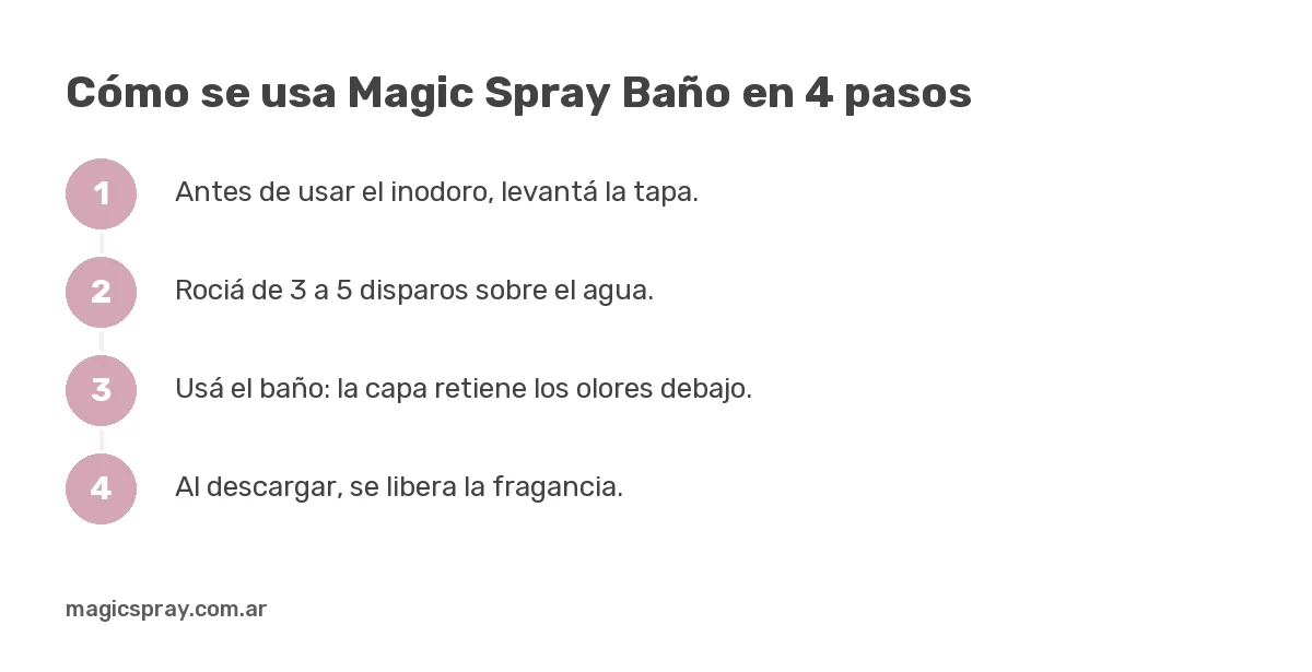 Pasos para usar el spray para inodoro Magic Spray, un regalo original de fin de año
